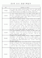 만3~5세 혼합반 평가제 관찰일지 120페이지 분량 (6개영역 관찰기록) 86페이지