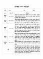 만1세 신입원아 적응일지 및 일주일 총평 15명 9페이지