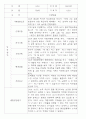만3,4,5세 어린이집 평가제 관찰일지 125페이지 50페이지