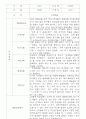 만3,4,5세 어린이집 평가제 관찰일지 125페이지 54페이지