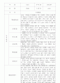 만3,4,5세 어린이집 평가제 관찰일지 125페이지 56페이지