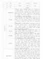 만3,4,5세 어린이집 평가제 관찰일지 125페이지 58페이지