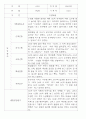만3,4,5세 어린이집 평가제 관찰일지 125페이지 59페이지