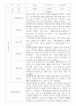 만3,4,5세 어린이집 평가제 관찰일지 125페이지 61페이지