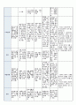 국공립 어린이집 1학기 만5세 유아관찰기록 18명 (1인당 2~3페이지 분량) 2페이지