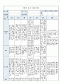 국공립 어린이집 1학기 만5세 유아관찰기록 18명 (1인당 2~3페이지 분량) 4페이지