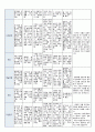 국공립 어린이집 1학기 만5세 유아관찰기록 18명 (1인당 2~3페이지 분량) 5페이지