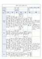 국공립 어린이집 1학기 만5세 유아관찰기록 18명 (1인당 2~3페이지 분량) 7페이지