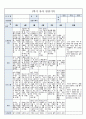 국공립 어린이집 1학기 만5세 유아관찰기록 18명 (1인당 2~3페이지 분량) 10페이지