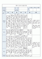 국공립 어린이집 1학기 만5세 유아관찰기록 18명 (1인당 2~3페이지 분량) 13페이지