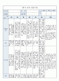 국공립 어린이집 1학기 만5세 유아관찰기록 18명 (1인당 2~3페이지 분량) 15페이지