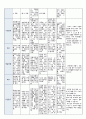 국공립 어린이집 1학기 만5세 유아관찰기록 18명 (1인당 2~3페이지 분량) 16페이지