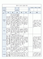 국공립 어린이집 1학기 만5세 유아관찰기록 18명 (1인당 2~3페이지 분량) 21페이지