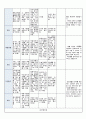 국공립 어린이집 1학기 만5세 유아관찰기록 18명 (1인당 2~3페이지 분량) 22페이지