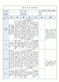 국공립 어린이집 1학기 만5세 유아관찰기록 18명 (1인당 2~3페이지 분량) 34페이지