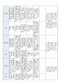 국공립 어린이집 1학기 만5세 유아관찰기록 18명 (1인당 2~3페이지 분량) 35페이지