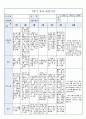 국공립 어린이집 1학기 만5세 유아관찰기록 18명 (1인당 2~3페이지 분량) 40페이지