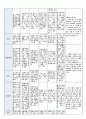 국공립 어린이집 1학기 만5세 유아관찰기록 18명 (1인당 2~3페이지 분량) 44페이지