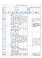 국공립 어린이집 1학기 만5세 유아관찰기록 18명 (1인당 2~3페이지 분량) 46페이지