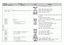심근경색증(myocardial infarction) 임상사례 간호진단 7개, 처치및 간호방법 7개 3페이지