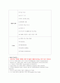 노인간호학 치매(dementia)케이스스터디 간호진단8개, 간호과정 1개 A+받은 자료입니다! 5페이지