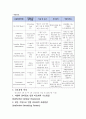 아동간호학 실습 케이스스터디 폐렴(pneumonia) 간호진단 2개, 간호과정 1개 A+받은 자료입니다!! 15페이지