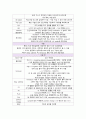 여성간호학 실습 케이스스스터디 자궁근종(uterine myoma) A+ 받은 자료입니다! 문헌고찰부터 대상자 전반적인 자세한 처치, 사정, 경과 등등 기술되어 있으며 간호진단1개, 과정1개가 상세하게 작성한 자료입니다. 11페이지