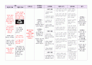 여성간호학 실습 케이스스스터디 자궁근종(uterine myoma) A+ 받은 자료입니다! 문헌고찰부터 대상자 전반적인 자세한 처치, 사정, 경과 등등 기술되어 있으며 간호진단1개, 과정1개가 상세하게 작성한 자료입니다. 14페이지