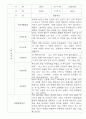 만4세,만5세 어린이집 혼합반 평가제 관찰일지 (기본생활,신체운동,의사소통,사회관계,예술경험,자연탐구) 5페이지