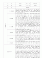 만4세,만5세 어린이집 혼합반 평가제 관찰일지 (기본생활,신체운동,의사소통,사회관계,예술경험,자연탐구) 6페이지