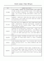 만4세,만5세 어린이집 혼합반 평가제 관찰일지 (기본생활,신체운동,의사소통,사회관계,예술경험,자연탐구) 29페이지