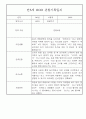 만4세,만5세 어린이집 혼합반 평가제 관찰일지 (기본생활,신체운동,의사소통,사회관계,예술경험,자연탐구) 36페이지