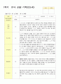 1학기  유아 관찰 기록 일지 만 5세 15명 2페이지