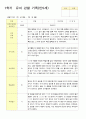 1학기  유아 관찰 기록 일지 만 5세 15명 4페이지