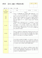 1학기  유아 관찰 기록 일지 만 5세 15명 7페이지