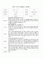 부모 상담일지  만3세  1년  18명 36페이지 31페이지