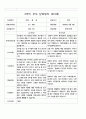 부모 상담일지  만3세  1년  18명 36페이지 33페이지
