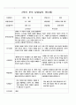 부모 상담일지  만3세  1년  18명 36페이지 35페이지