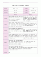 부모 상담일지 만5세 18명  1년 1학기 2학기  36 페이지 3페이지