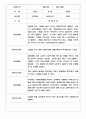 만3세,만4세,만5세 어린이집 관찰일지 (6개영역 평가제 관찰일지) 1페이지