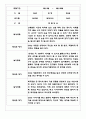 어린이집 유아관찰일지 - 만3세,만4세반 놀이와 일상생활 관찰일지 5페이지