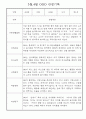 만1세 (3세) 3월,4월 평가제 관찰일지 (기본생활습관,신체운동,의사소통,사회관계,예술경험,자연탐구영역 관찰일지) 4페이지