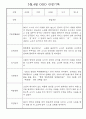 만1세 (3세) 3월,4월 평가제 관찰일지 (기본생활습관,신체운동,의사소통,사회관계,예술경험,자연탐구영역 관찰일지) 5페이지