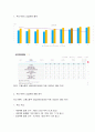 산업안전] 우리나라의 산업재해 현황을 “e-나라지표”를 검색하여 가능한 범위 내에서 최신으로 정리하고, 산업재해를 예방하기 위하여 기업의 안전문화를 어떻게 발전시켜야 하는지 의견을 제시하시기 바랍니다. 2페이지