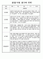 만3세,4세,5세 유아반 관찰일지 및 발달평가 (일상과 놀이영역 관찰기록) 62Page 7페이지