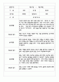 만3세,4세,5세 유아반 관찰일지 및 발달평가 (일상과 놀이영역 관찰기록) 62Page 15페이지