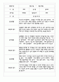 만3세,4세,5세 유아반 관찰일지 및 발달평가 (일상과 놀이영역 관찰기록) 62Page 16페이지