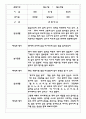만3세,4세,5세 유아반 관찰일지 및 발달평가 (일상과 놀이영역 관찰기록) 62Page 19페이지