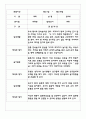 만3세,4세,5세 유아반 관찰일지 및 발달평가 (일상과 놀이영역 관찰기록) 62Page 20페이지