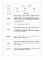 만3세,4세,5세 유아반 관찰일지 및 발달평가 (일상과 놀이영역 관찰기록) 62Page 22페이지